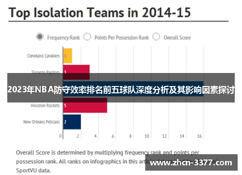 2023年NBA防守效率排名前五球队深度分析及其影响因素探讨 2023年NBA防守效率排名前五球队深度分析及其影响因素探讨
