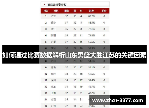 如何通过比赛数据解析山东男篮大胜江苏的关键因素 如何通过比赛数据解析山东男篮大胜江苏的关键因素